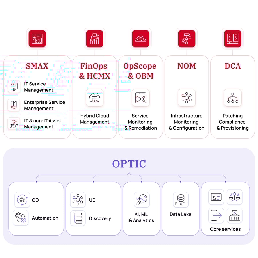 Vi bygger på OPTIC plattformen til Opentext